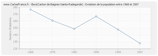 Population Bors(Canton de Baignes-Sainte-Radegonde)